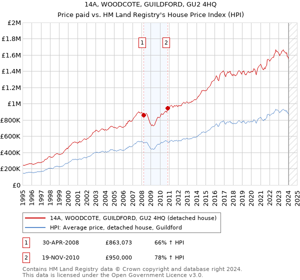 14A, WOODCOTE, GUILDFORD, GU2 4HQ: Price paid vs HM Land Registry's House Price Index