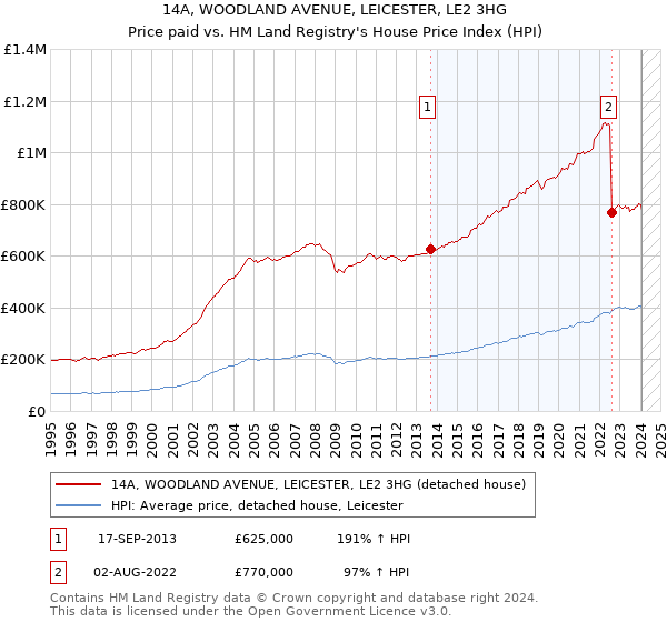 14A, WOODLAND AVENUE, LEICESTER, LE2 3HG: Price paid vs HM Land Registry's House Price Index