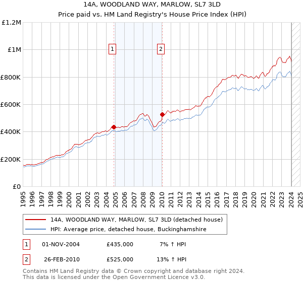 14A, WOODLAND WAY, MARLOW, SL7 3LD: Price paid vs HM Land Registry's House Price Index
