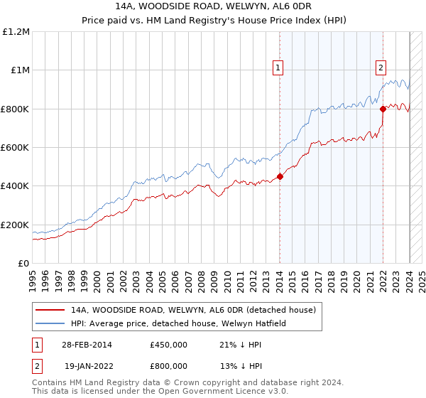 14A, WOODSIDE ROAD, WELWYN, AL6 0DR: Price paid vs HM Land Registry's House Price Index