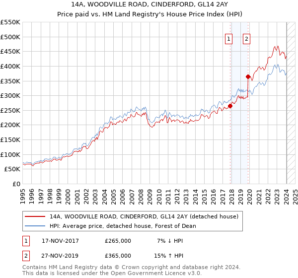 14A, WOODVILLE ROAD, CINDERFORD, GL14 2AY: Price paid vs HM Land Registry's House Price Index