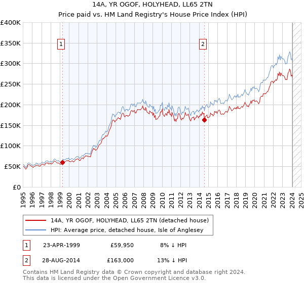 14A, YR OGOF, HOLYHEAD, LL65 2TN: Price paid vs HM Land Registry's House Price Index