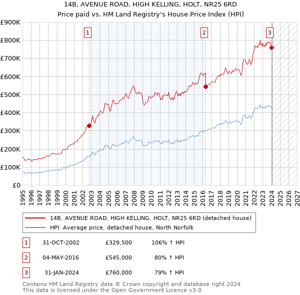 14B, AVENUE ROAD, HIGH KELLING, HOLT, NR25 6RD: Price paid vs HM Land Registry's House Price Index