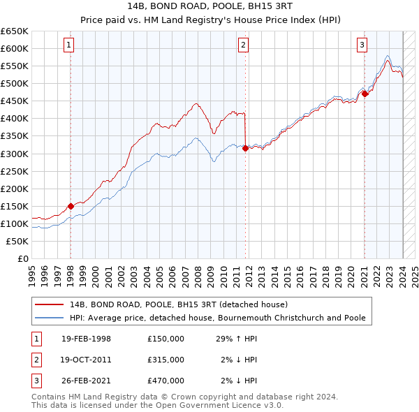 14B, BOND ROAD, POOLE, BH15 3RT: Price paid vs HM Land Registry's House Price Index