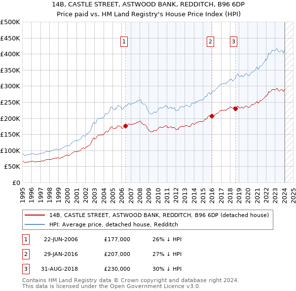 14B, CASTLE STREET, ASTWOOD BANK, REDDITCH, B96 6DP: Price paid vs HM Land Registry's House Price Index