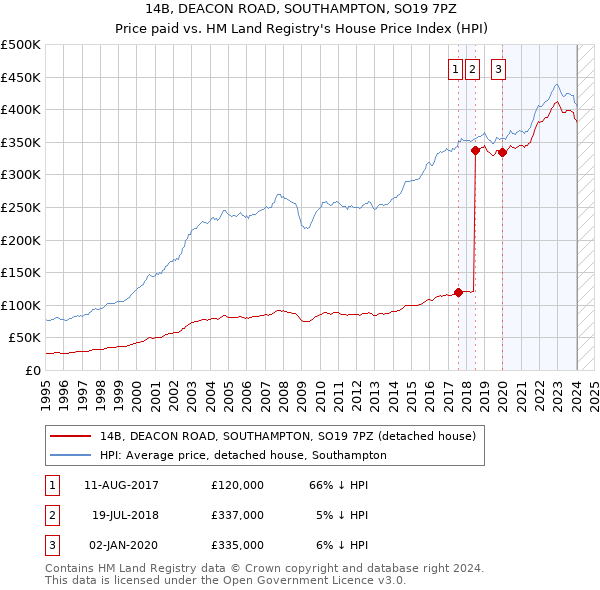 14B, DEACON ROAD, SOUTHAMPTON, SO19 7PZ: Price paid vs HM Land Registry's House Price Index
