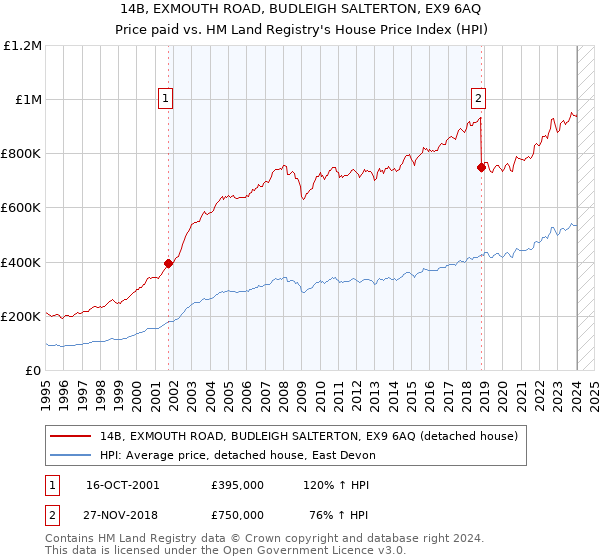 14B, EXMOUTH ROAD, BUDLEIGH SALTERTON, EX9 6AQ: Price paid vs HM Land Registry's House Price Index