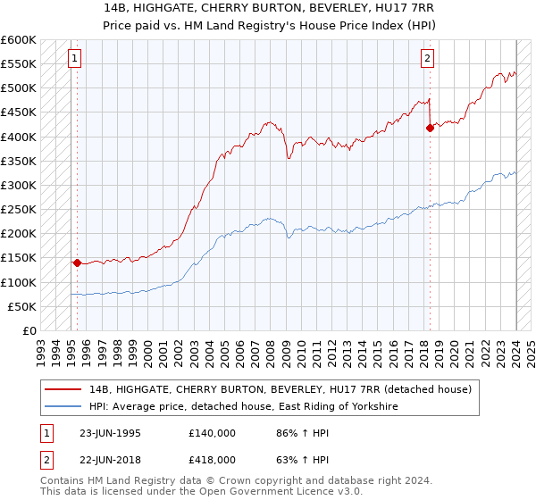 14B, HIGHGATE, CHERRY BURTON, BEVERLEY, HU17 7RR: Price paid vs HM Land Registry's House Price Index