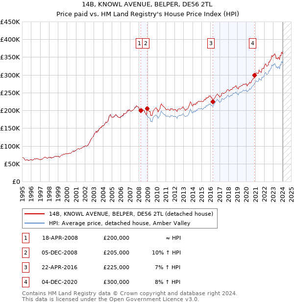 14B, KNOWL AVENUE, BELPER, DE56 2TL: Price paid vs HM Land Registry's House Price Index