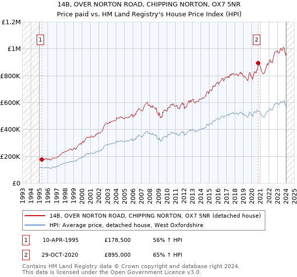14B, OVER NORTON ROAD, CHIPPING NORTON, OX7 5NR: Price paid vs HM Land Registry's House Price Index