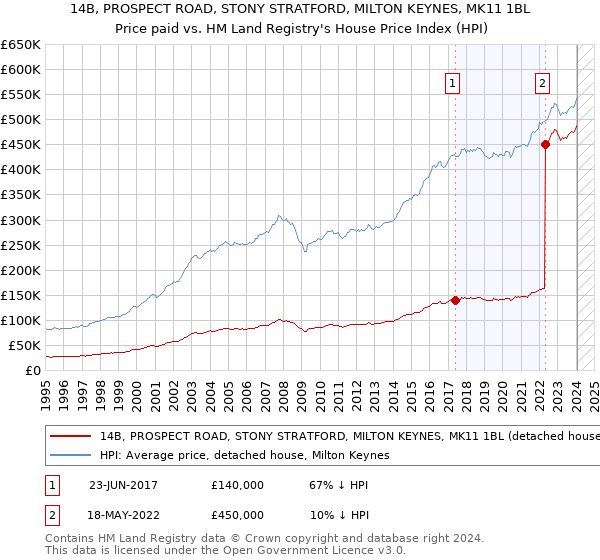 14B, PROSPECT ROAD, STONY STRATFORD, MILTON KEYNES, MK11 1BL: Price paid vs HM Land Registry's House Price Index