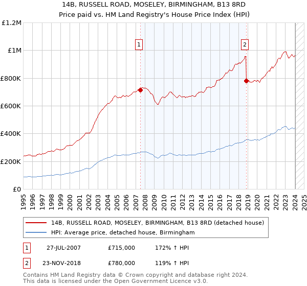 14B, RUSSELL ROAD, MOSELEY, BIRMINGHAM, B13 8RD: Price paid vs HM Land Registry's House Price Index