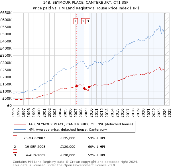 14B, SEYMOUR PLACE, CANTERBURY, CT1 3SF: Price paid vs HM Land Registry's House Price Index