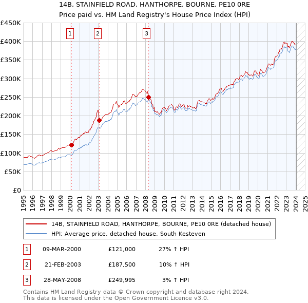 14B, STAINFIELD ROAD, HANTHORPE, BOURNE, PE10 0RE: Price paid vs HM Land Registry's House Price Index