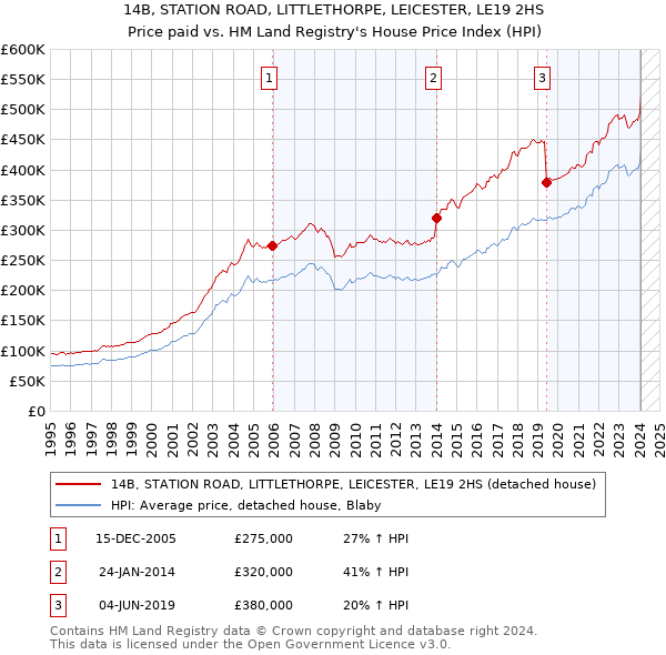 14B, STATION ROAD, LITTLETHORPE, LEICESTER, LE19 2HS: Price paid vs HM Land Registry's House Price Index