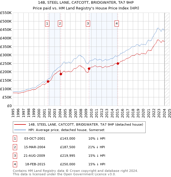 14B, STEEL LANE, CATCOTT, BRIDGWATER, TA7 9HP: Price paid vs HM Land Registry's House Price Index