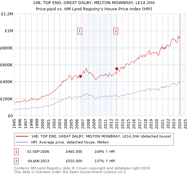 14B, TOP END, GREAT DALBY, MELTON MOWBRAY, LE14 2HA: Price paid vs HM Land Registry's House Price Index