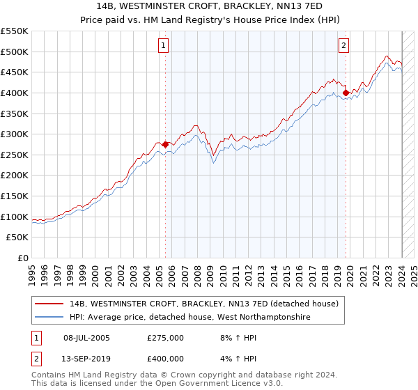 14B, WESTMINSTER CROFT, BRACKLEY, NN13 7ED: Price paid vs HM Land Registry's House Price Index