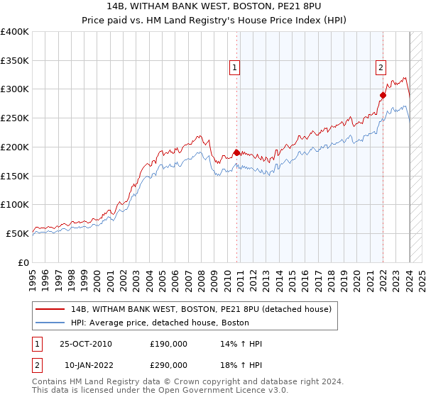 14B, WITHAM BANK WEST, BOSTON, PE21 8PU: Price paid vs HM Land Registry's House Price Index