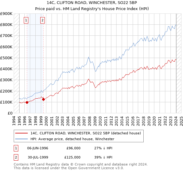 14C, CLIFTON ROAD, WINCHESTER, SO22 5BP: Price paid vs HM Land Registry's House Price Index