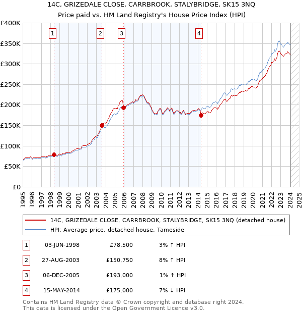14C, GRIZEDALE CLOSE, CARRBROOK, STALYBRIDGE, SK15 3NQ: Price paid vs HM Land Registry's House Price Index