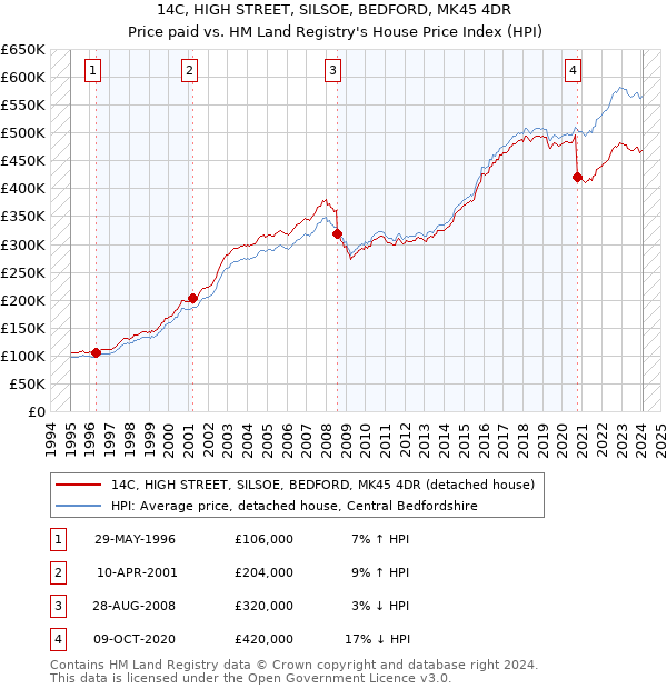 14C, HIGH STREET, SILSOE, BEDFORD, MK45 4DR: Price paid vs HM Land Registry's House Price Index