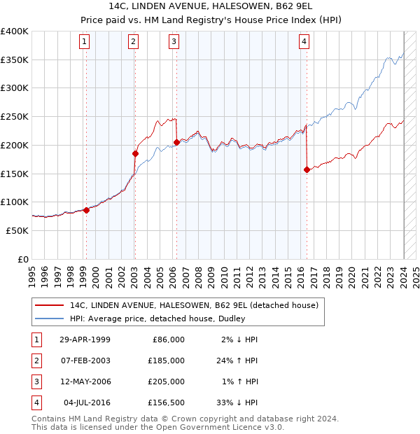 14C, LINDEN AVENUE, HALESOWEN, B62 9EL: Price paid vs HM Land Registry's House Price Index