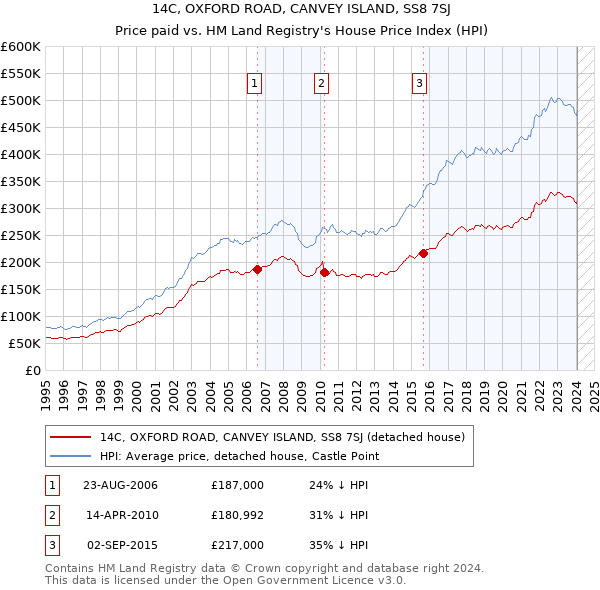 14C, OXFORD ROAD, CANVEY ISLAND, SS8 7SJ: Price paid vs HM Land Registry's House Price Index
