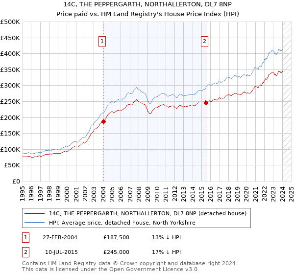 14C, THE PEPPERGARTH, NORTHALLERTON, DL7 8NP: Price paid vs HM Land Registry's House Price Index