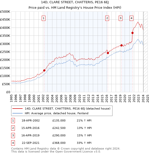 14D, CLARE STREET, CHATTERIS, PE16 6EJ: Price paid vs HM Land Registry's House Price Index
