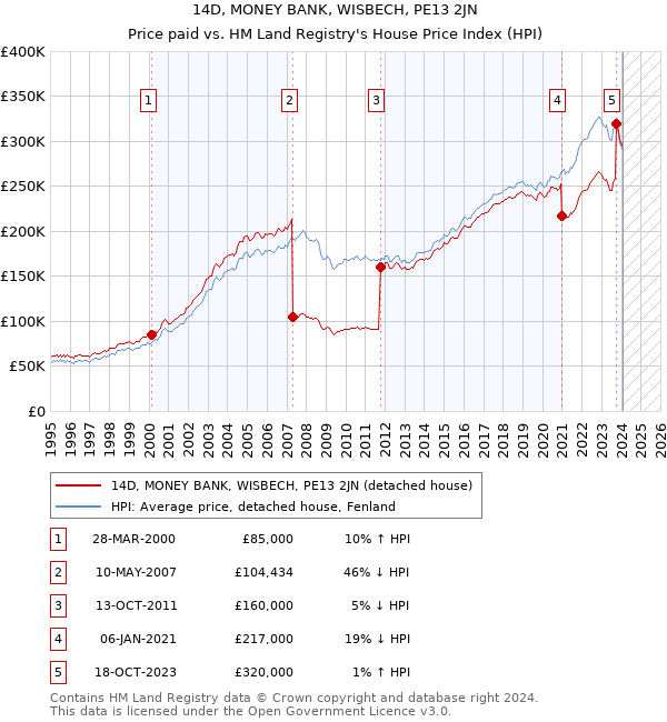 14D, MONEY BANK, WISBECH, PE13 2JN: Price paid vs HM Land Registry's House Price Index