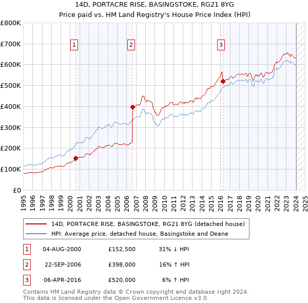 14D, PORTACRE RISE, BASINGSTOKE, RG21 8YG: Price paid vs HM Land Registry's House Price Index