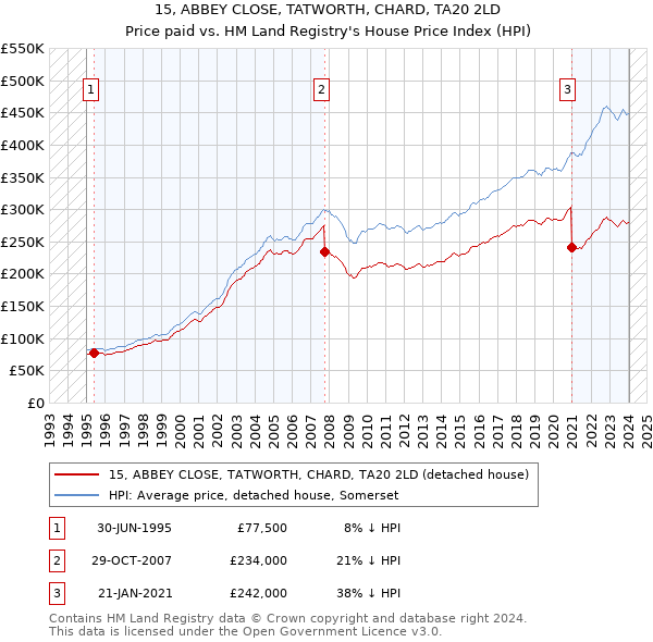 15, ABBEY CLOSE, TATWORTH, CHARD, TA20 2LD: Price paid vs HM Land Registry's House Price Index