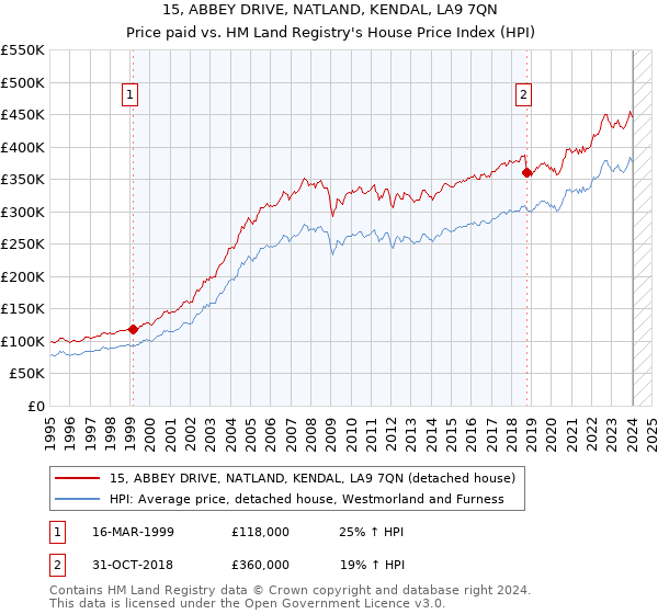 15, ABBEY DRIVE, NATLAND, KENDAL, LA9 7QN: Price paid vs HM Land Registry's House Price Index