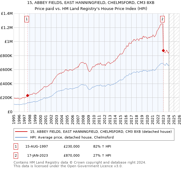 15, ABBEY FIELDS, EAST HANNINGFIELD, CHELMSFORD, CM3 8XB: Price paid vs HM Land Registry's House Price Index