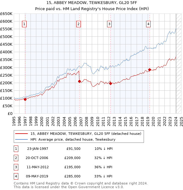 15, ABBEY MEADOW, TEWKESBURY, GL20 5FF: Price paid vs HM Land Registry's House Price Index