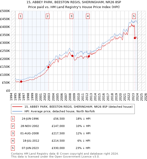 15, ABBEY PARK, BEESTON REGIS, SHERINGHAM, NR26 8SP: Price paid vs HM Land Registry's House Price Index