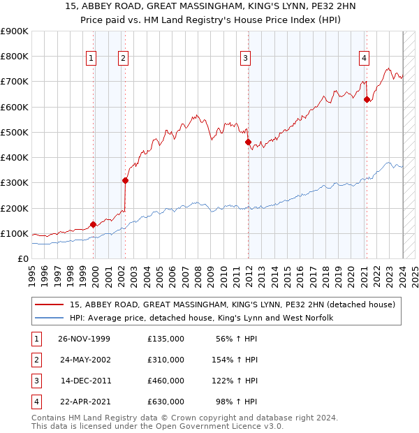 15, ABBEY ROAD, GREAT MASSINGHAM, KING'S LYNN, PE32 2HN: Price paid vs HM Land Registry's House Price Index