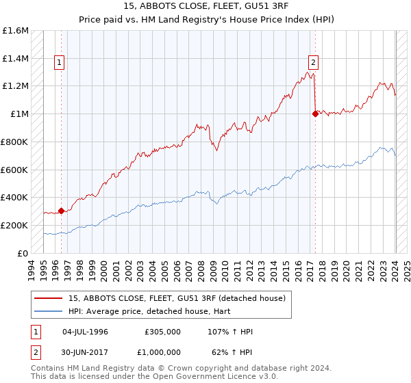 15, ABBOTS CLOSE, FLEET, GU51 3RF: Price paid vs HM Land Registry's House Price Index