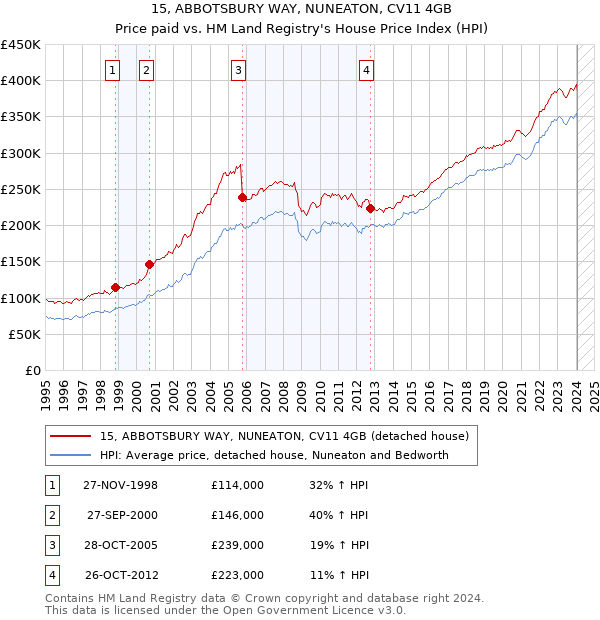 15, ABBOTSBURY WAY, NUNEATON, CV11 4GB: Price paid vs HM Land Registry's House Price Index