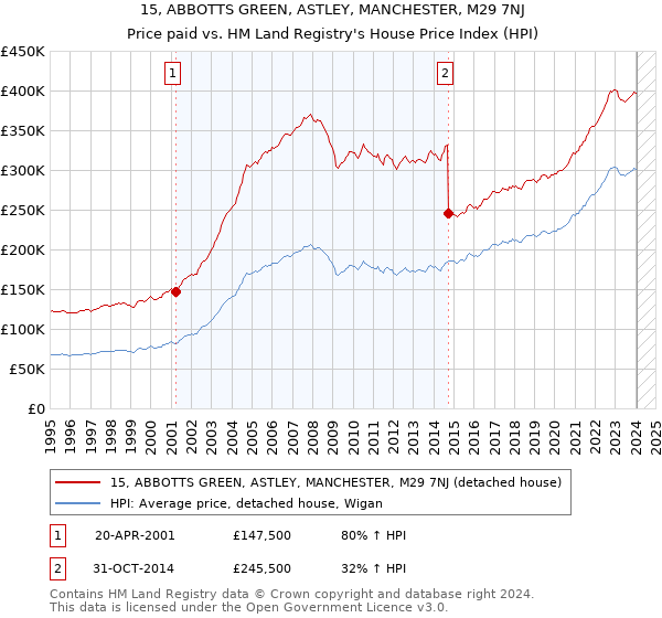 15, ABBOTTS GREEN, ASTLEY, MANCHESTER, M29 7NJ: Price paid vs HM Land Registry's House Price Index