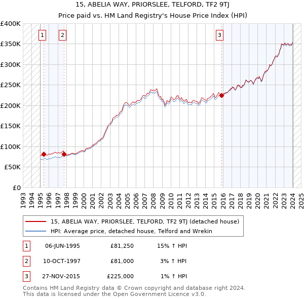 15, ABELIA WAY, PRIORSLEE, TELFORD, TF2 9TJ: Price paid vs HM Land Registry's House Price Index