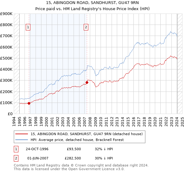 15, ABINGDON ROAD, SANDHURST, GU47 9RN: Price paid vs HM Land Registry's House Price Index