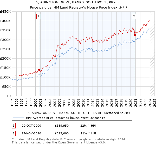 15, ABINGTON DRIVE, BANKS, SOUTHPORT, PR9 8FL: Price paid vs HM Land Registry's House Price Index