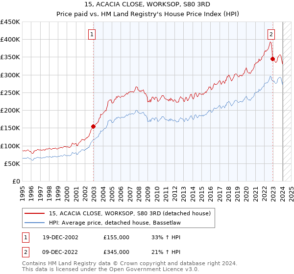 15, ACACIA CLOSE, WORKSOP, S80 3RD: Price paid vs HM Land Registry's House Price Index