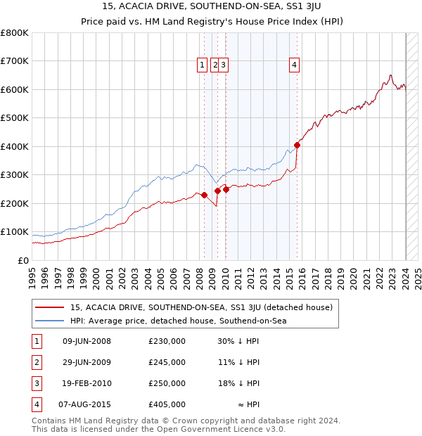 15, ACACIA DRIVE, SOUTHEND-ON-SEA, SS1 3JU: Price paid vs HM Land Registry's House Price Index