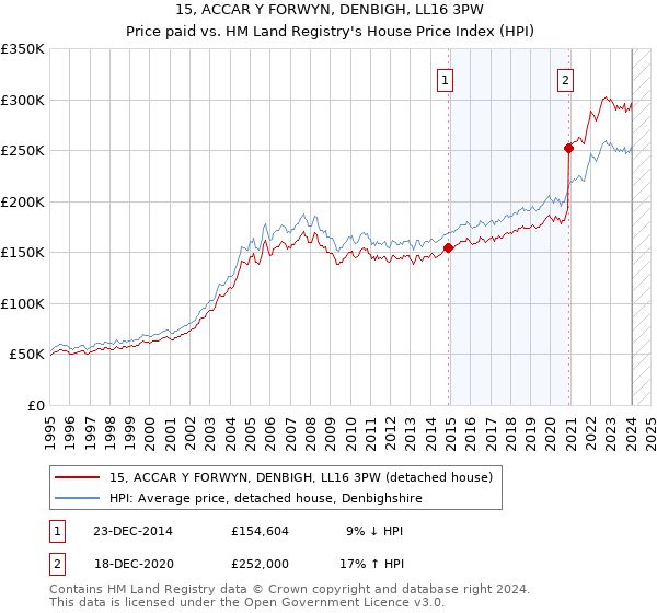 15, ACCAR Y FORWYN, DENBIGH, LL16 3PW: Price paid vs HM Land Registry's House Price Index