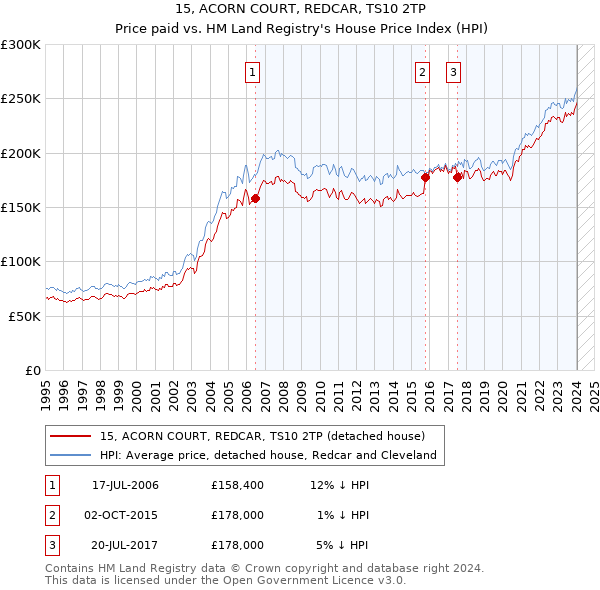 15, ACORN COURT, REDCAR, TS10 2TP: Price paid vs HM Land Registry's House Price Index
