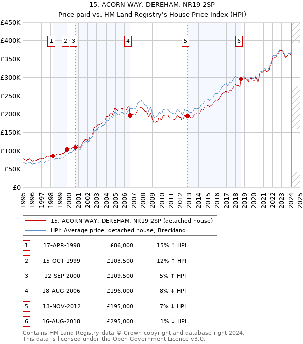 15, ACORN WAY, DEREHAM, NR19 2SP: Price paid vs HM Land Registry's House Price Index