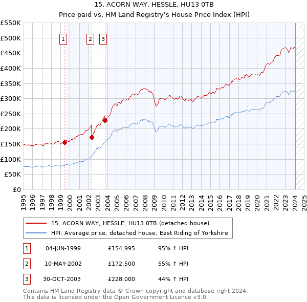 15, ACORN WAY, HESSLE, HU13 0TB: Price paid vs HM Land Registry's House Price Index